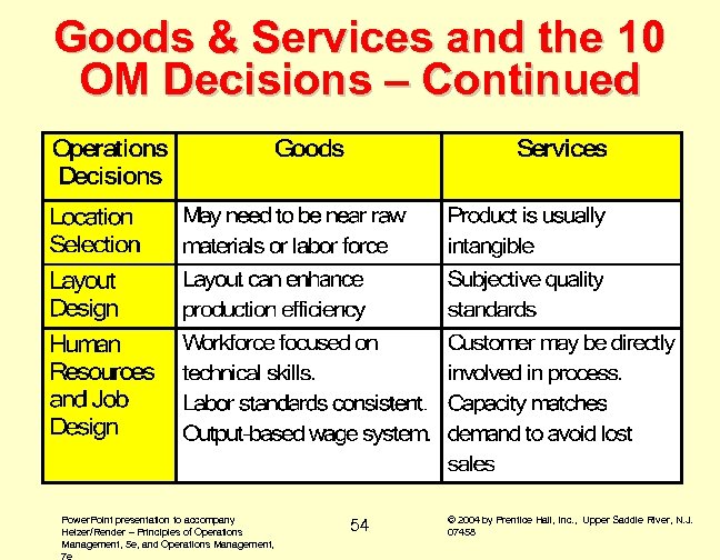 Goods & Services and the 10 OM Decisions – Continued Power. Point presentation to