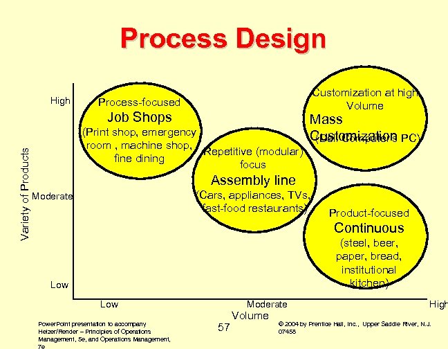 Process Design High Customization at high Volume Process-focused Variety of Products Job Shops (Print