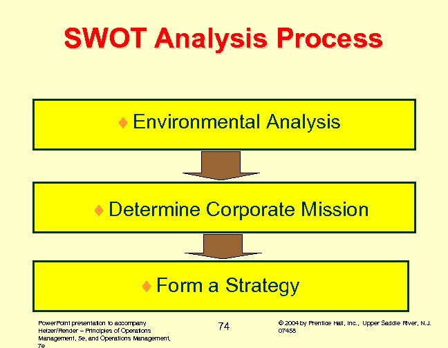 SWOT Analysis Process ¨ Environmental Analysis ¨ Determine Corporate Mission ¨ Form a Strategy