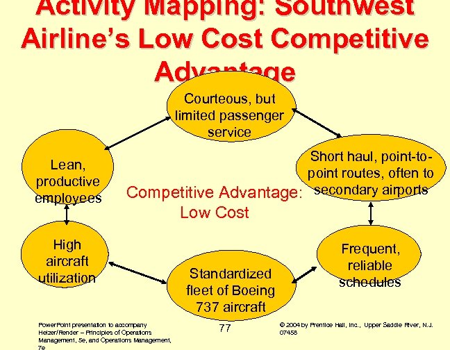 Activity Mapping: Southwest Airline’s Low Cost Competitive Advantage Courteous, but limited passenger service Lean,