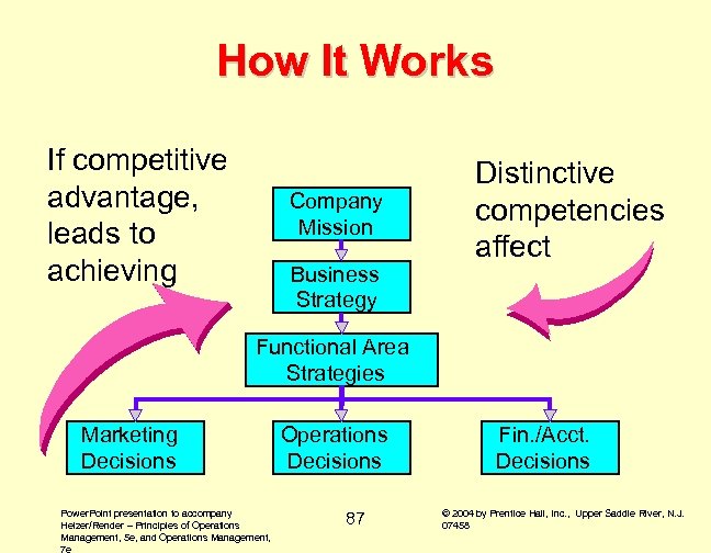 How It Works If competitive advantage, leads to achieving Company Mission Business Strategy Distinctive