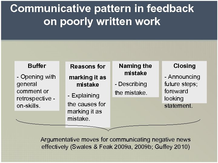 Communicative pattern in feedback on poorly written work Buffer Reasons for - Opening with
