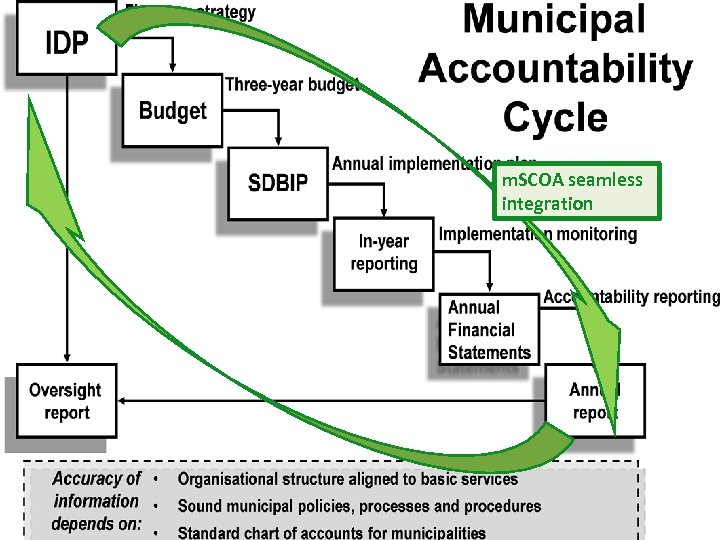 m. SCOA seamless integration 