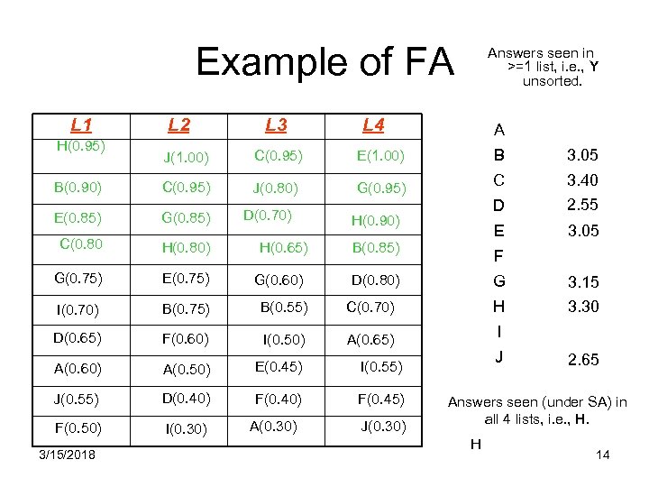 Example of FA L 1 H(0. 95) L 2 L 3 Answers seen in