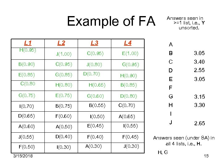 Example of FA L 1 H(0. 95) L 2 L 3 Answers seen in