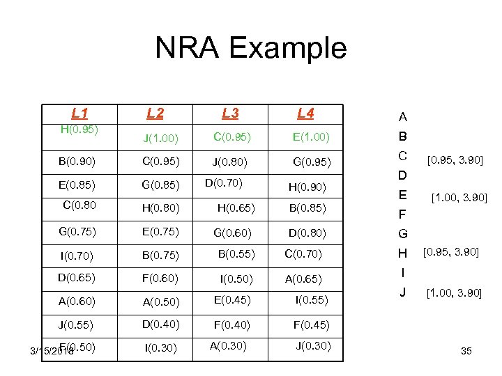 NRA Example L 1 H(0. 95) L 2 L 3 L 4 A J(1.