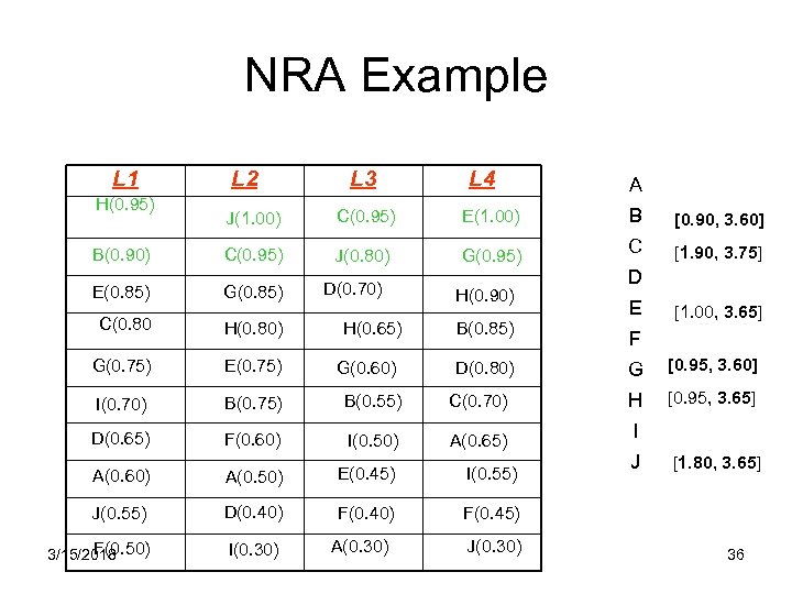 NRA Example L 1 H(0. 95) L 2 L 3 L 4 A J(1.