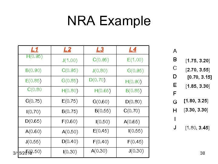 NRA Example L 1 H(0. 95) L 2 L 3 L 4 A J(1.