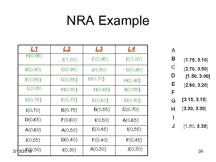 NRA Example L 1 H(0. 95) L 2 L 3 L 4 A J(1.