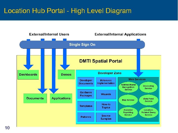 Location Hub Portal - High Level Diagram 10 