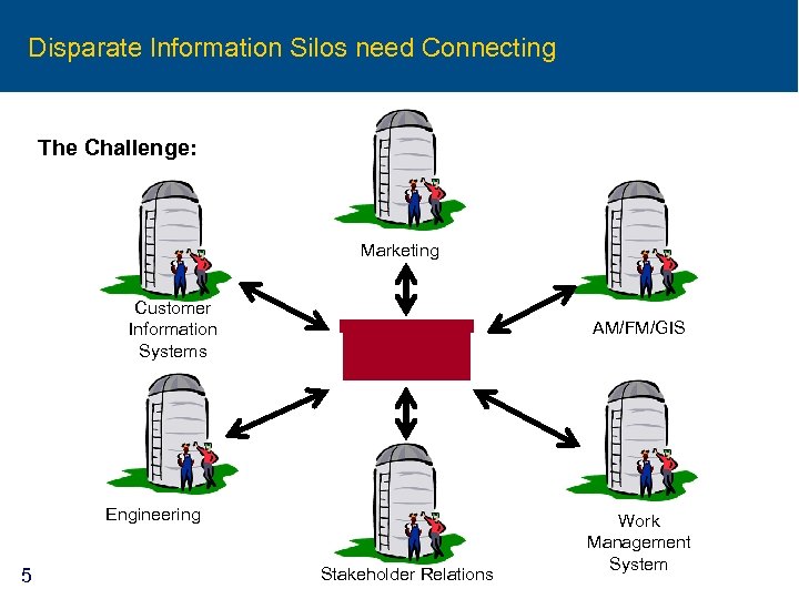 Disparate Information Silos need Connecting The Challenge: Marketing Customer Information Systems AM/FM/GIS Engineering 5
