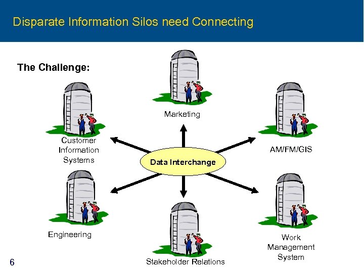 Disparate Information Silos need Connecting The Challenge: Marketing Customer Information Systems AM/FM/GIS Data Interchange