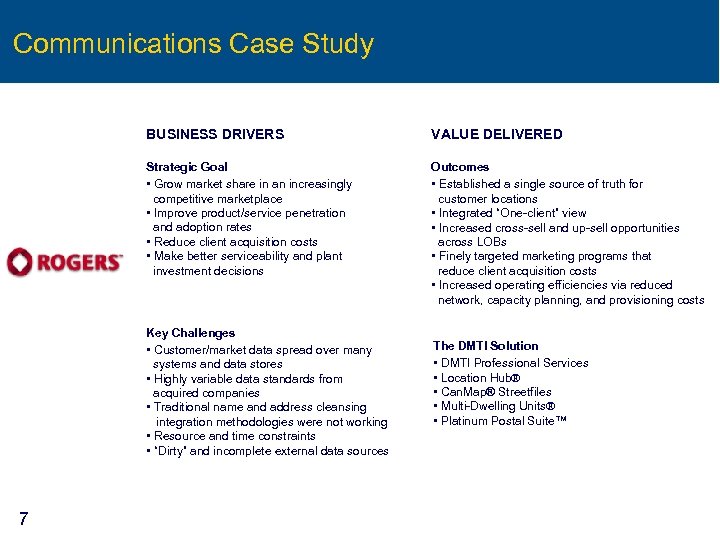 Communications Case Study BUSINESS DRIVERS VALUE DELIVERED Strategic Goal • Grow market share in