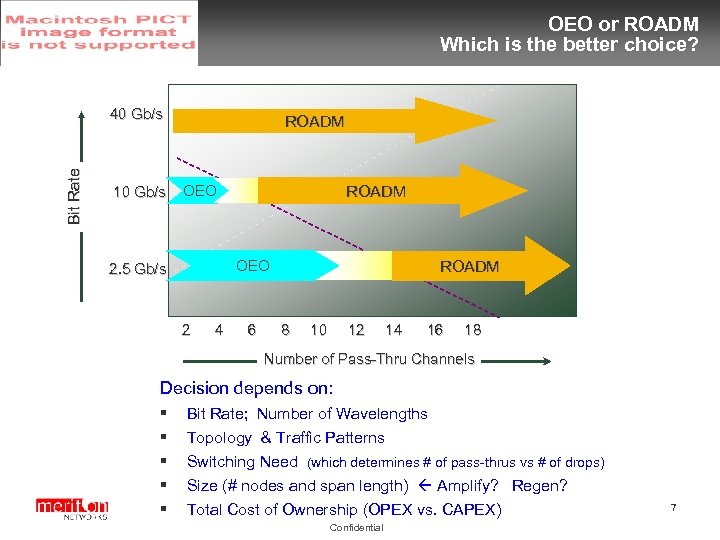 OEO or ROADM Which is the better choice? Bit Rate 40 Gb/s 10 Gb/s