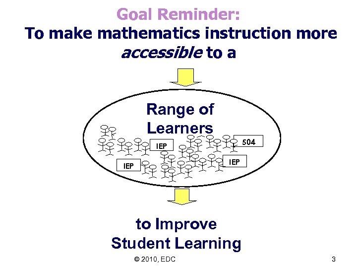 Goal Reminder: To make mathematics instruction more accessible to a Range of Learners 504