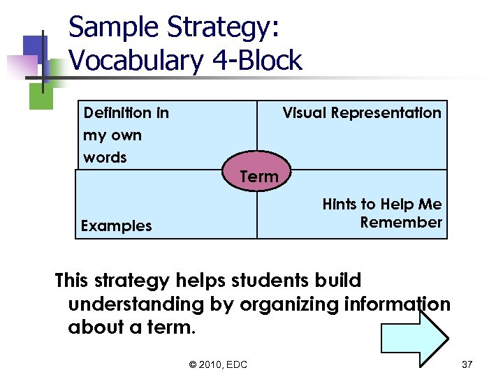 Sample Strategy: Vocabulary 4 -Block Definition in my own words Visual Representation Term Hints