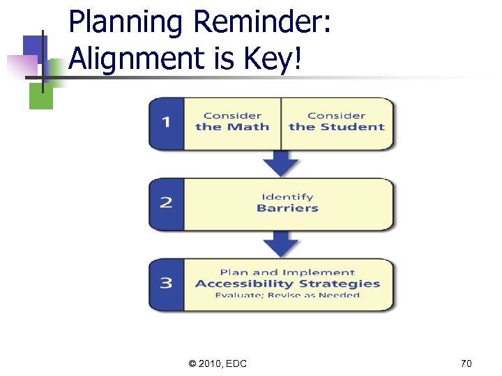 Planning Reminder: Alignment is Key! © 2010, EDC 70 