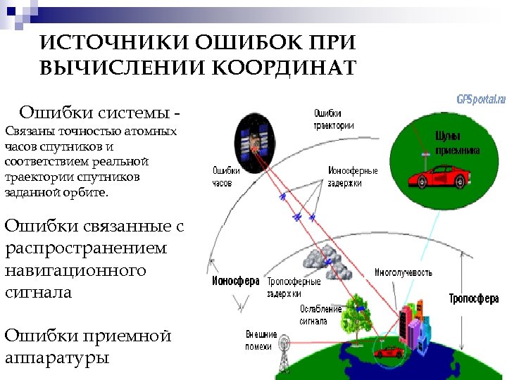 ИСТОЧНИКИ ОШИБОК ПРИ ВЫЧИСЛЕНИИ КООРДИНАТ Ошибки системы - Связаны точностью атомных часов спутников и