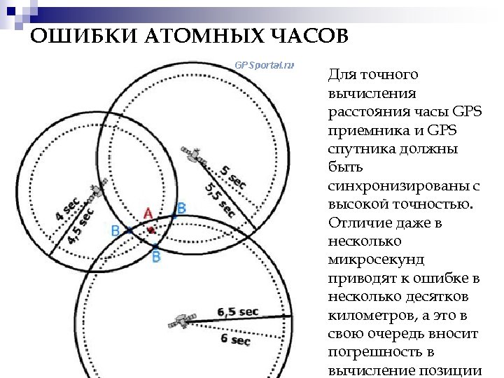 ОШИБКИ АТОМНЫХ ЧАСОВ Для точного вычисления расстояния часы GPS приемника и GPS спутника должны