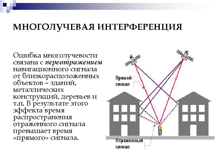 МНОГОЛУЧЕВАЯ ИНТЕРФЕРЕНЦИЯ Ошибка многолучевости связана с переотражением навигационного сигнала от близкорасположенных объектов – зданий,