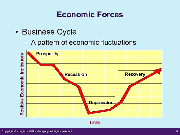Economic Forces • Business Cycle Positive Economic Indicators – A pattern of economic fluctuations