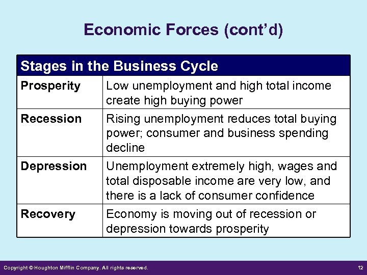 Economic Forces (cont’d) Stages in the Business Cycle Prosperity Low unemployment and high total