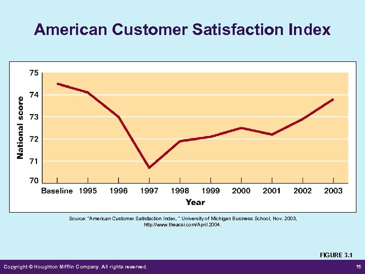 American Customer Satisfaction Index Source: “American Customer Satisfaction Index, “ University of Michigan Business