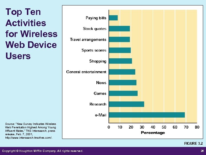 Top Ten Activities for Wireless Web Device Users Source: “New Survey Indicates Wireless Web