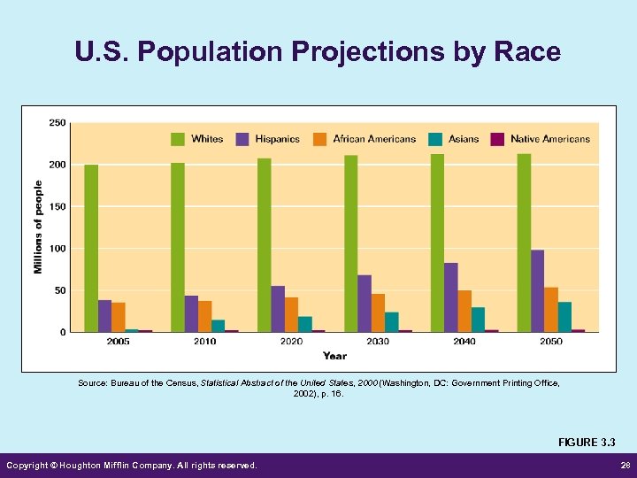 U. S. Population Projections by Race Source: Bureau of the Census, Statistical Abstract of