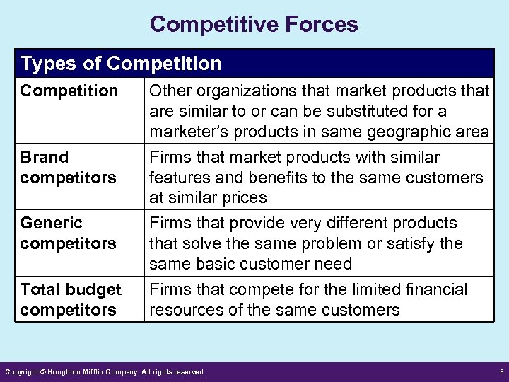 Competitive Forces Types of Competition Other organizations that market products that are similar to