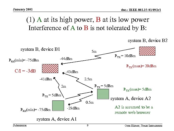 January 2001 doc. : IEEE 802. 15 -01/092 r 1 (1) A at its
