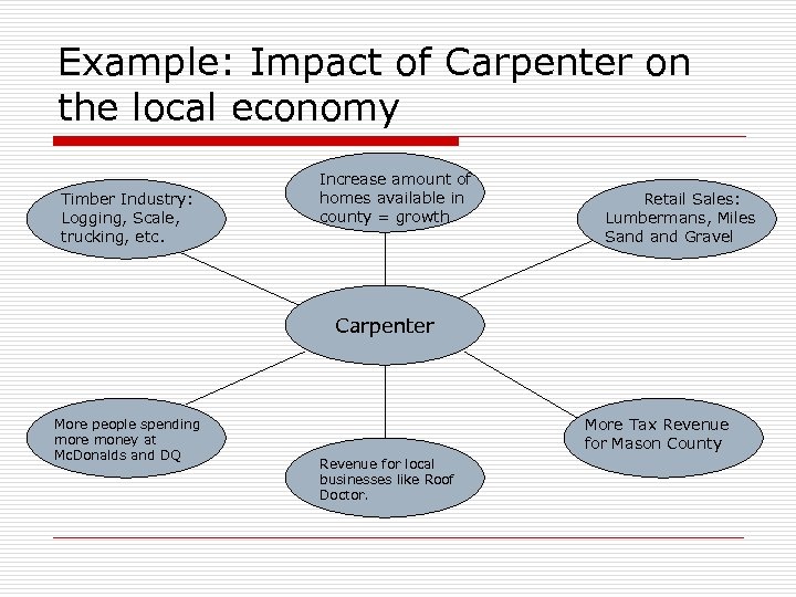 Example: Impact of Carpenter on the local economy Timber Industry: Logging, Scale, trucking, etc.