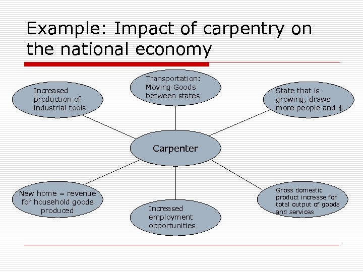 Example: Impact of carpentry on the national economy Increased production of industrial tools Transportation: