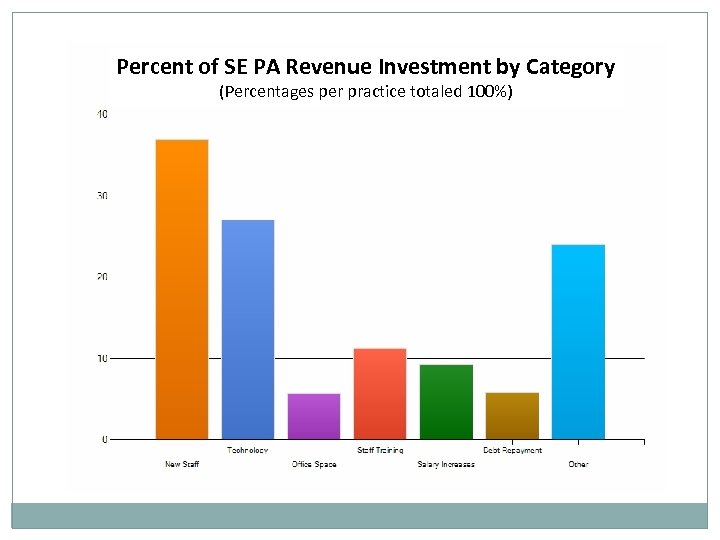 Percent of SE PA Revenue Investment by Category (Percentages per practice totaled 100%) 
