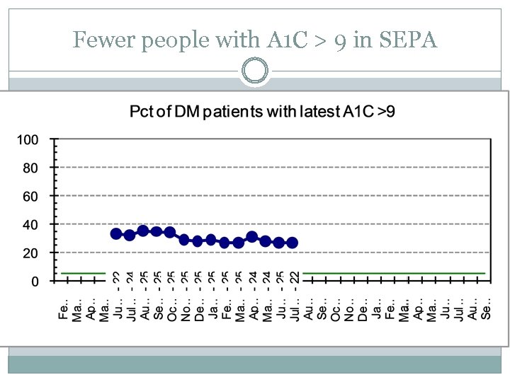 Fewer people with A 1 C > 9 in SEPA 