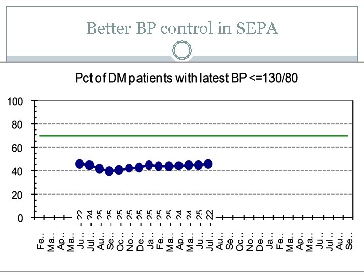 Better BP control in SEPA 