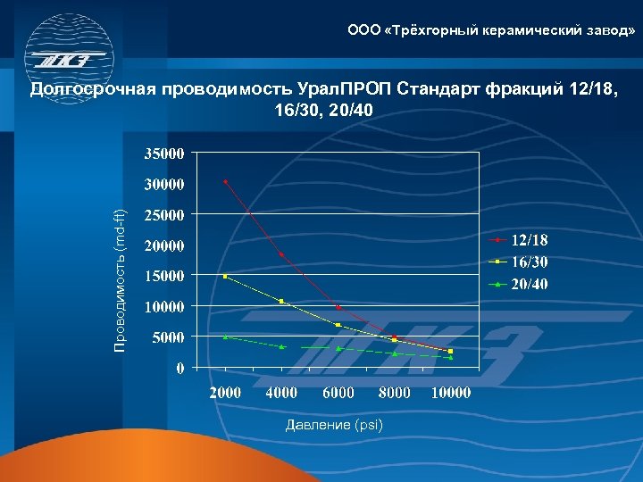 ООО «Трёхгорный керамический завод» Проводимость (md-ft) Долгосрочная проводимость Урал. ПРОП Стандарт фракций 12/18, 16/30,