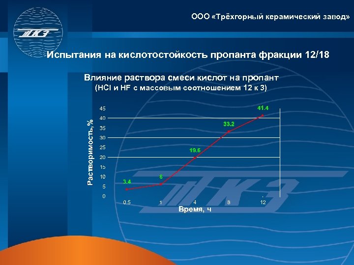 ООО «Трёхгорный керамический завод» Испытания на кислотостойкость пропанта фракции 12/18 Влияние раствора смеси кислот