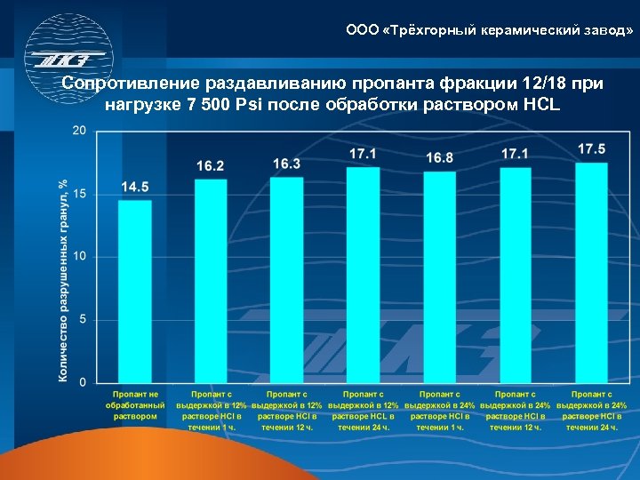 ООО «Трёхгорный керамический завод» Сопротивление раздавливанию пропанта фракции 12/18 при нагрузке 7 500 Psi