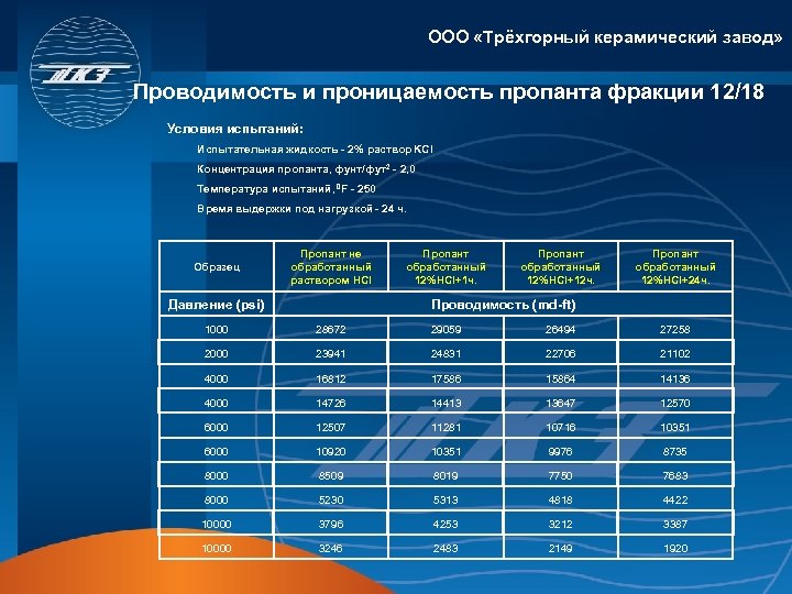 ООО «Трёхгорный керамический завод» Проводимость и проницаемость пропанта фракции 12/18 Условия испытаний: Испытательная жидкость