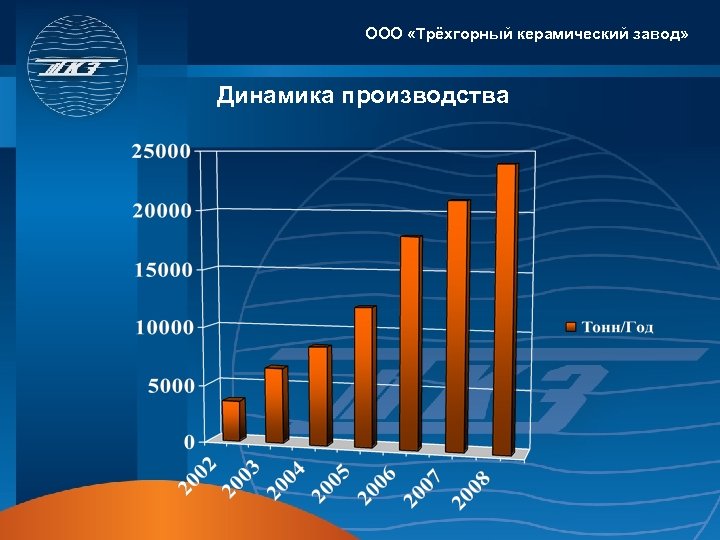 ООО «Трёхгорный керамический завод» Динамика производства 