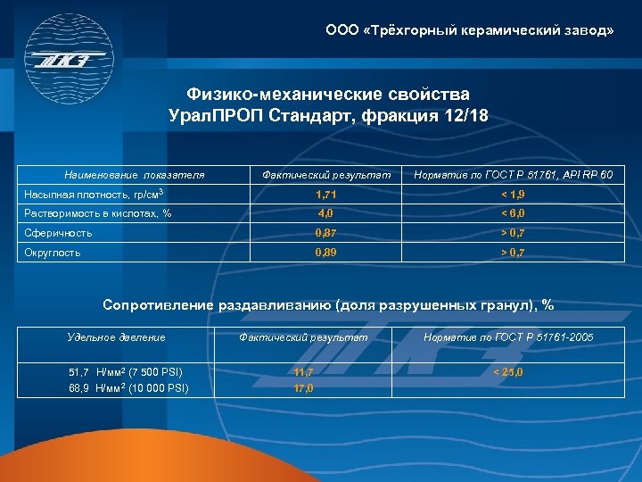 ООО «Трёхгорный керамический завод» Физико-механические свойства Урал. ПРОП Стандарт, фракция 12/18 Наименование показателя Фактический