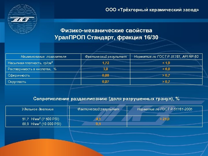 ООО «Трёхгорный керамический завод» Физико-механические свойства Урал. ПРОП Стандарт, фракция 16/30 Наименование показателя Фактический