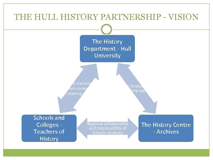 THE HULL HISTORY PARTNERSHIP - VISION The History Department - Hull University School-HEI transition