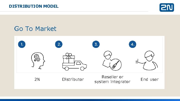 DISTRIBUTION MODEL Go To Market 2 N Distributor Reseller or system integrator End user