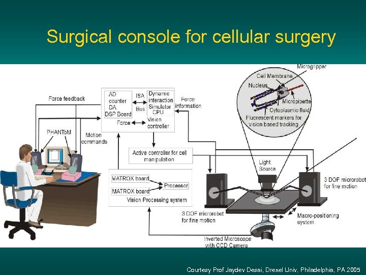 Surgical console for cellular surgery Courtesy Prof Jaydev Desai, Drexel Univ, Philadelphia, PA 2005