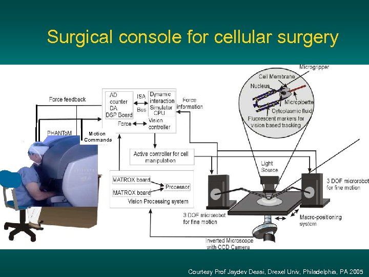 Surgical console for cellular surgery Motion Commands Courtesy Prof Jaydev Desai, Drexel Univ, Philadelphia,