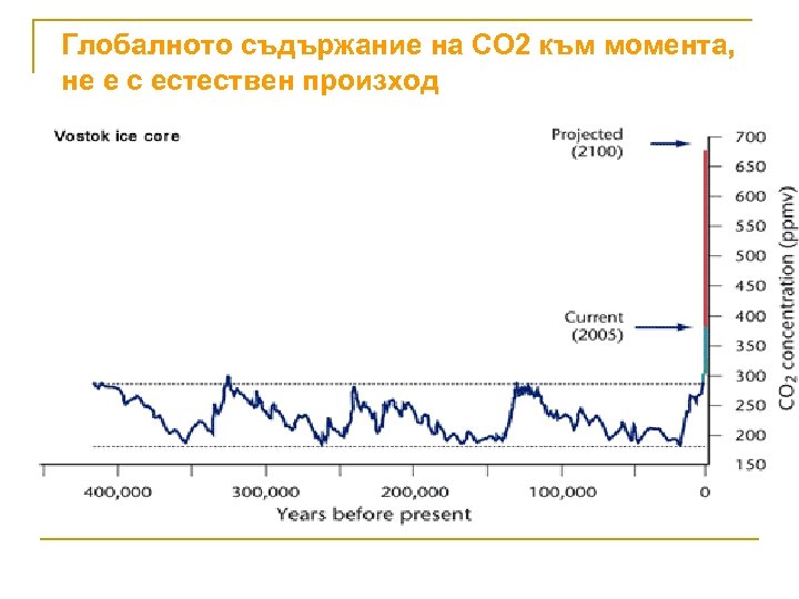 Глобалното съдържание на CO 2 към момента, не е с естествен произход 