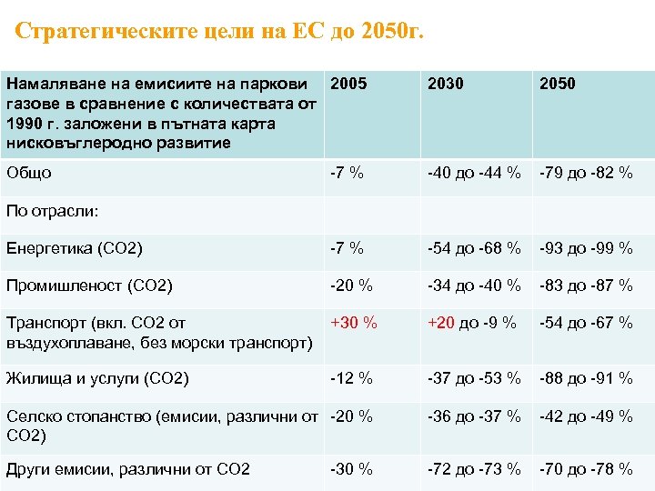 Стратегическите цели на ЕС до 2050 г. Намаляване на емисиите на паркови 2005 газове