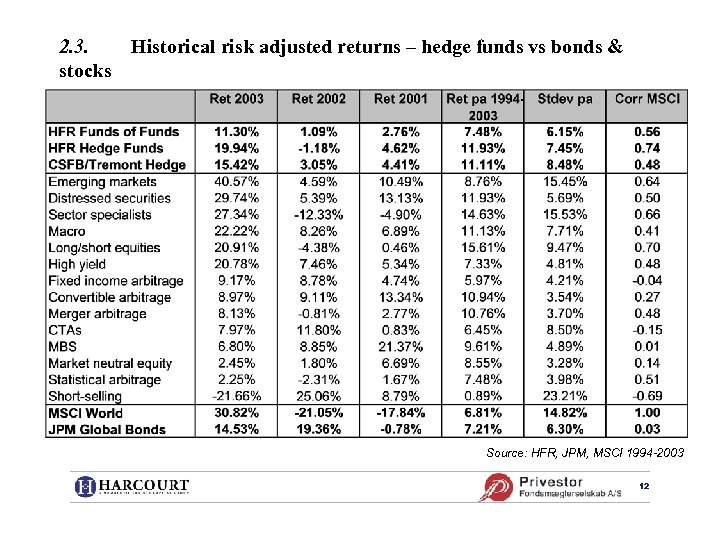 2. 3. Historical risk adjusted returns – hedge funds vs bonds & stocks Source: